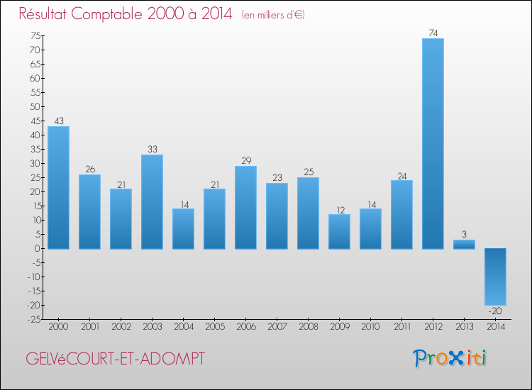 Evolution du résultat comptable pour la commune de GELVéCOURT-ET-ADOMPT de 2000 à 2014 Evolution du résultat comptable pour GELVéCOURT-ET-ADOMPT de 2000 à 2014