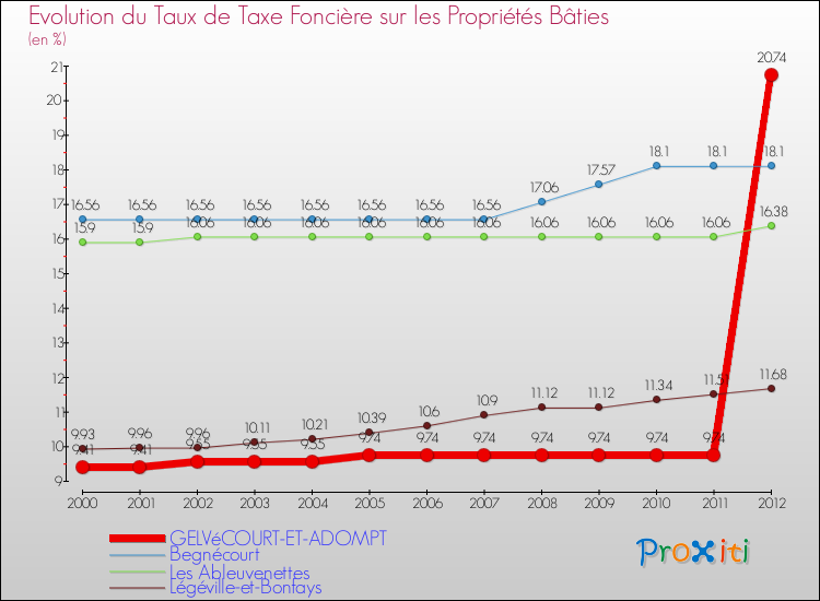 Evolution du taux de la taxe foncière sur le bati pour GELVéCOURT-ET-ADOMPT et les communes proches de 2000 à 2012 Comparaison des taux de taxe foncière sur le bati pour GELVéCOURT-ET-ADOMPT et les communes voisines de 2000 à 2012