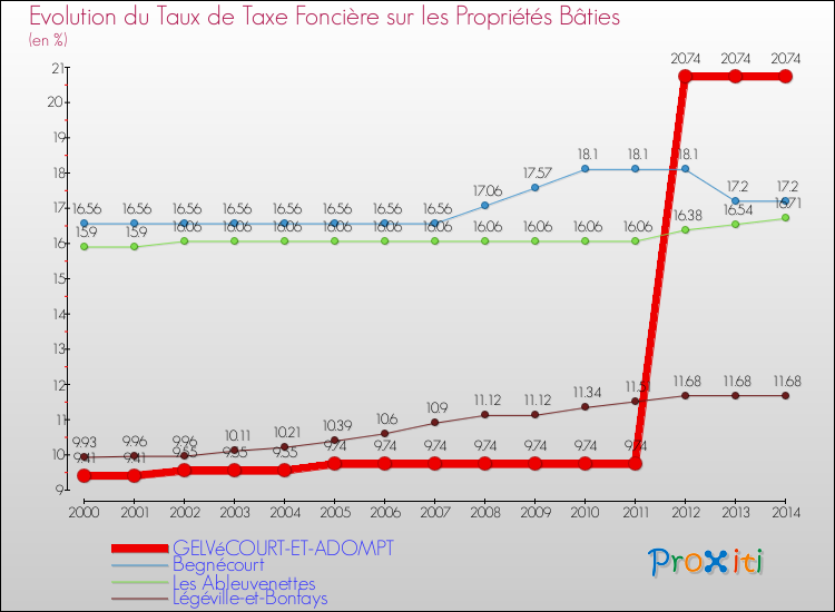 Evolution du taux de la taxe foncière sur le bati pour GELVéCOURT-ET-ADOMPT et les communes proches de 2000 à 2014 Comparaison des taux de taxe foncière sur le bati pour GELVéCOURT-ET-ADOMPT et les communes voisines de 2000 à 2014