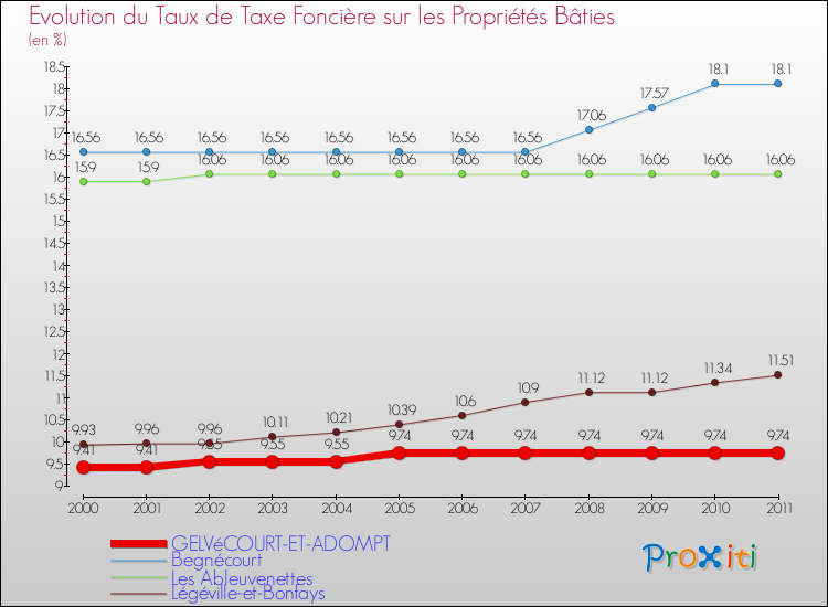 Evolution du taux de la taxe foncière sur le bati pour GELVéCOURT-ET-ADOMPT et les communes proches Comparaison des taux de taxe foncière sur le bati pour GELVéCOURT-ET-ADOMPT et les communes voisines