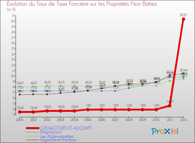 Evolution du taux de la taxe foncière sur les immeubles et terrains non batis pour GELVéCOURT-ET-ADOMPT et les communes proches de 2000 à 2012 Comparaison des taux de la taxe foncière sur les immeubles et terrains non batis pour GELVéCOURT-ET-ADOMPT et les communes voisines de 2000 à 2012