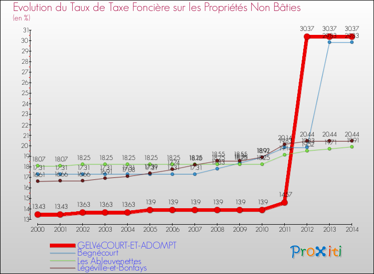 Evolution du taux de la taxe foncière sur les immeubles et terrains non batis pour GELVéCOURT-ET-ADOMPT et les communes proches de 2000 à 2014 Comparaison des taux de la taxe foncière sur les immeubles et terrains non batis pour GELVéCOURT-ET-ADOMPT et les communes voisines de 2000 à 2014