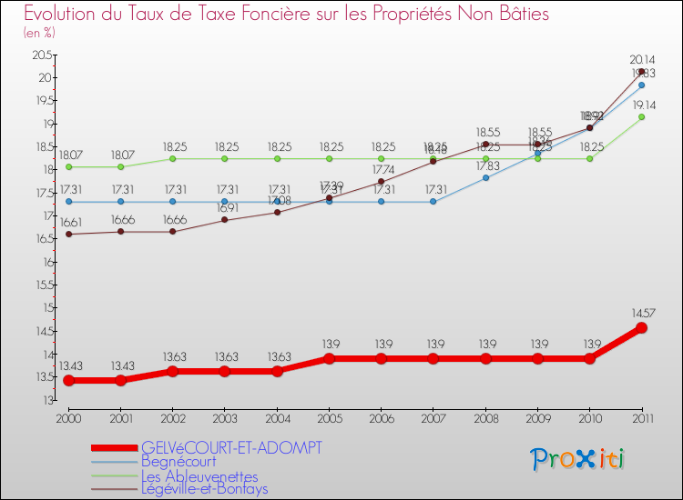 Evolution du taux de la taxe foncière sur les immeubles et terrains non batis pour GELVéCOURT-ET-ADOMPT et les communes proches Comparaison des taux de la taxe foncière sur les immeubles et terrains non batis pour GELVéCOURT-ET-ADOMPT et les communes voisines