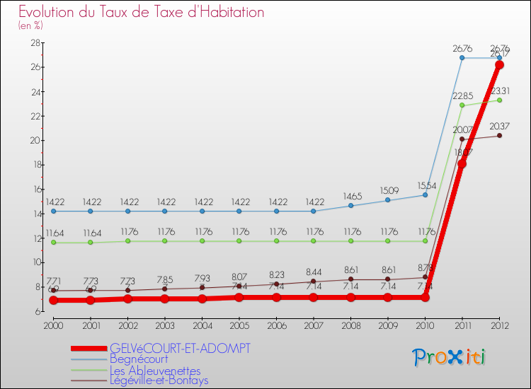 Evolution du taux de la taxe d'habitation pour GELVéCOURT-ET-ADOMPT et les communes proches Comparaison des taux de la taxe d'habitation pour GELVéCOURT-ET-ADOMPT et les communes voisines