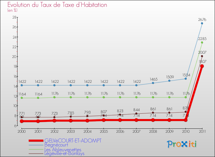 Evolution du taux de la taxe d'habitation pour GELVéCOURT-ET-ADOMPT et les communes proches Comparaison des taux de la taxe d'habitation pour GELVéCOURT-ET-ADOMPT et les communes voisines