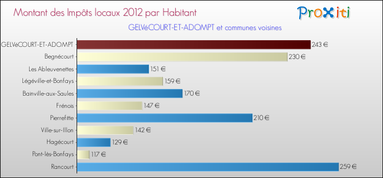 Montant des impôts locaux par Habitant pour GELVéCOURT-ET-ADOMPT et les communes proches Comparaison des impôts locaux par habitant pour GELVéCOURT-ET-ADOMPT et les communes voisines