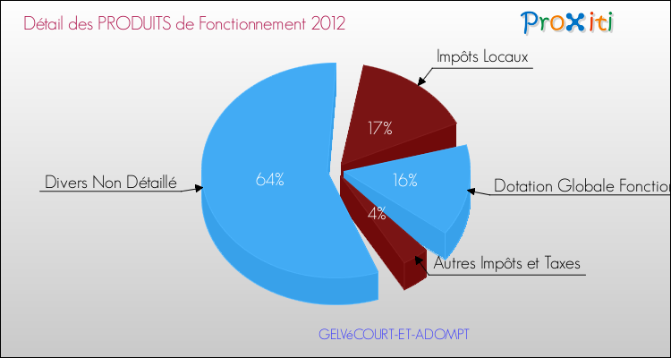 Décomposition du Budget de Fonctionnement 2012 de la commune de GELVéCOURT-ET-ADOMPT Budget de Fonctionnement 2012 pour la commune de GELVéCOURT-ET-ADOMPT
