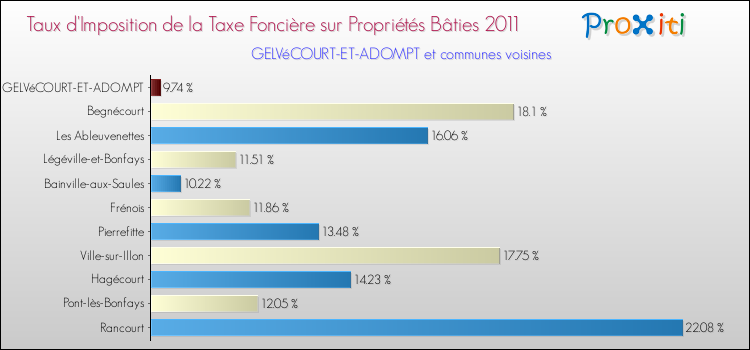 Taux d'imposition de la taxe foncière sur le bati 2011 pour GELVéCOURT-ET-ADOMPT et les communes proches Comparaison des taux d'imposition de la taxe foncière sur le bati 2011 pour GELVéCOURT-ET-ADOMPT et les communes voisines