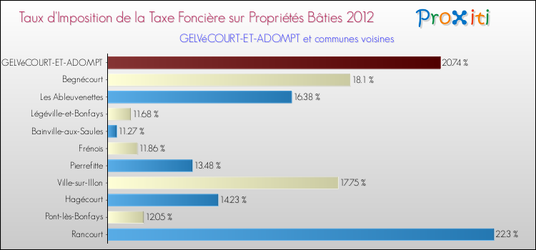 Taux d'imposition de la taxe foncière sur le bati 2012 pour GELVéCOURT-ET-ADOMPT et les communes proches Comparaison des taux d'imposition de la taxe foncière sur le bati 2012 pour GELVéCOURT-ET-ADOMPT et les communes voisines