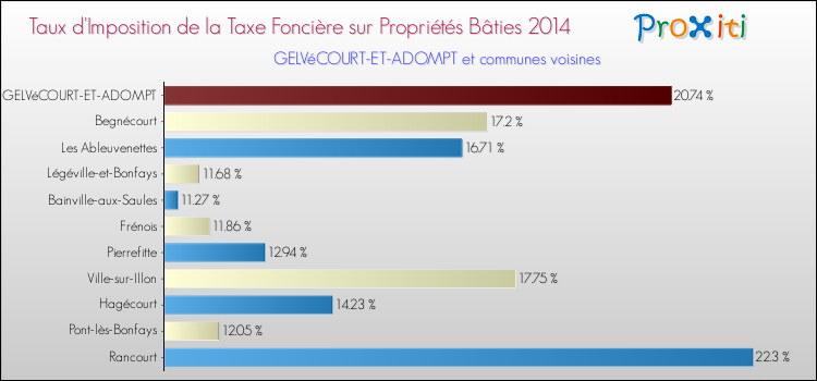 Taux d'imposition de la taxe foncière sur le bati 2014 pour GELVéCOURT-ET-ADOMPT et les communes proches Comparaison des taux d'imposition de la taxe foncière sur le bati 2014 pour GELVéCOURT-ET-ADOMPT et les communes voisines