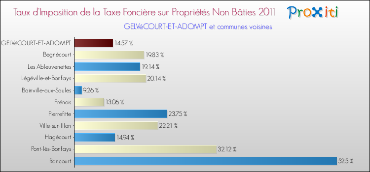 Taux d'imposition de la taxe foncière sur les immeubles et terrains non batis 2011 pour GELVéCOURT-ET-ADOMPT et les communes proches Comparaison des taux d'imposition de la taxe foncière sur les immeubles et terrains non batis 2011 pour GELVéCOURT-ET-ADOMPT et les communes voisines