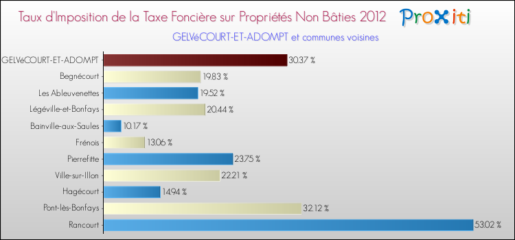 Taux d'imposition de la taxe foncière sur les immeubles et terrains non batis 2012 pour GELVéCOURT-ET-ADOMPT et les communes proches Comparaison des taux d'imposition de la taxe foncière sur les immeubles et terrains non batis 2012 pour GELVéCOURT-ET-ADOMPT et les communes voisines