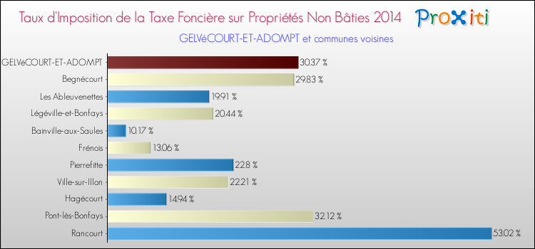 Taux d'imposition de la taxe foncière sur les immeubles et terrains non batis 2014 pour GELVéCOURT-ET-ADOMPT et les communes proches Comparaison des taux d'imposition de la taxe foncière sur les immeubles et terrains non batis 2014 pour GELVéCOURT-ET-ADOMPT et les communes voisines