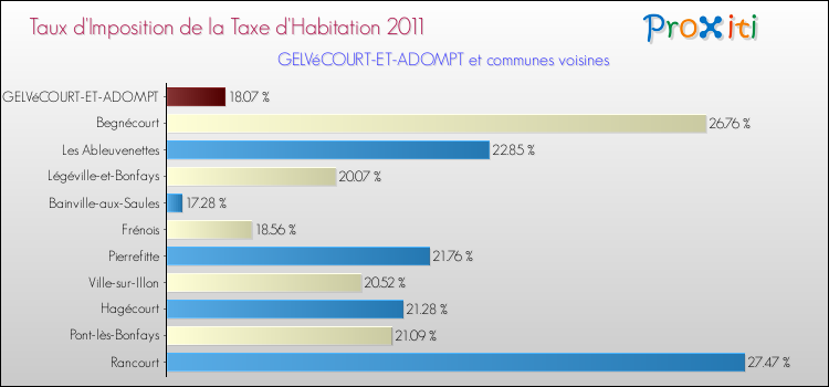 Taux d'imposition de la taxe d'habitation 2011 pour GELVéCOURT-ET-ADOMPT et les communes proches Comparaison des taux d'imposition de la taxe d'habitation 2011 pour GELVéCOURT-ET-ADOMPT et les communes voisines