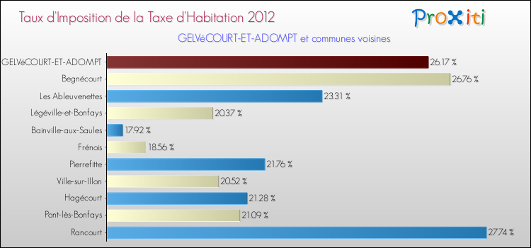 Taux d'imposition de la taxe d'habitation 2012 pour GELVéCOURT-ET-ADOMPT et les communes proches Comparaison des taux d'imposition de la taxe d'habitation 2012 pour GELVéCOURT-ET-ADOMPT et les communes voisines