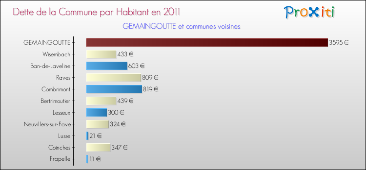 Dette par habitant de la commune en 2011 pour GEMAINGOUTTE et les communes proches Comparaison de la dette par habitant de la commune en 2011 pour GEMAINGOUTTE et les communes voisines