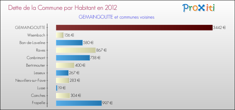 Dette par habitant de la commune en 2012 pour GEMAINGOUTTE et les communes proches Comparaison de la dette par habitant de la commune en 2012 pour GEMAINGOUTTE et les communes voisines