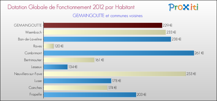 Montant des dotations globales de fonctionnement DGF par Habitant pour GEMAINGOUTTE et les communes proches Comparaison des des dotations globales de fonctionnement DGF par habitant pour GEMAINGOUTTE et les communes voisines