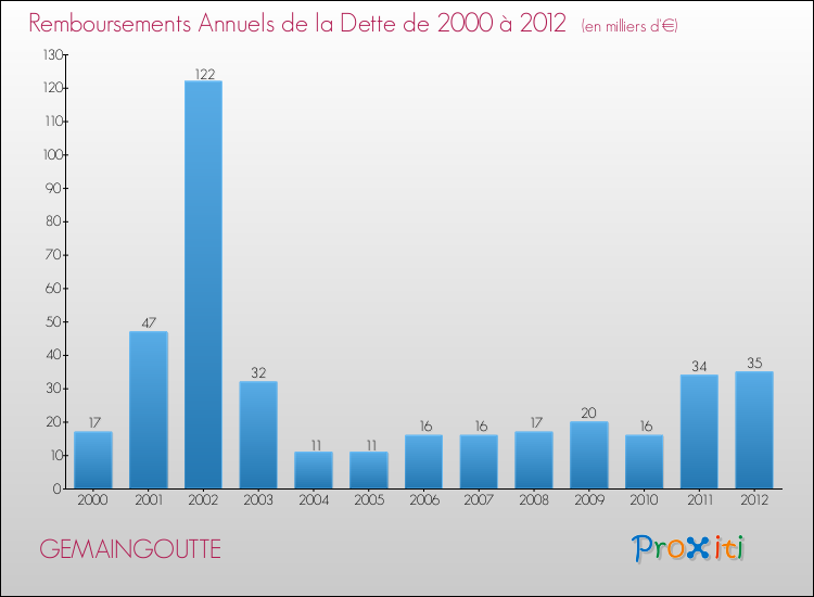Evolution de l'annuité de la dette pour la commune de GEMAINGOUTTE de 2000 à 2012 Annuités de la dette pour GEMAINGOUTTE de 2000 à 2012
