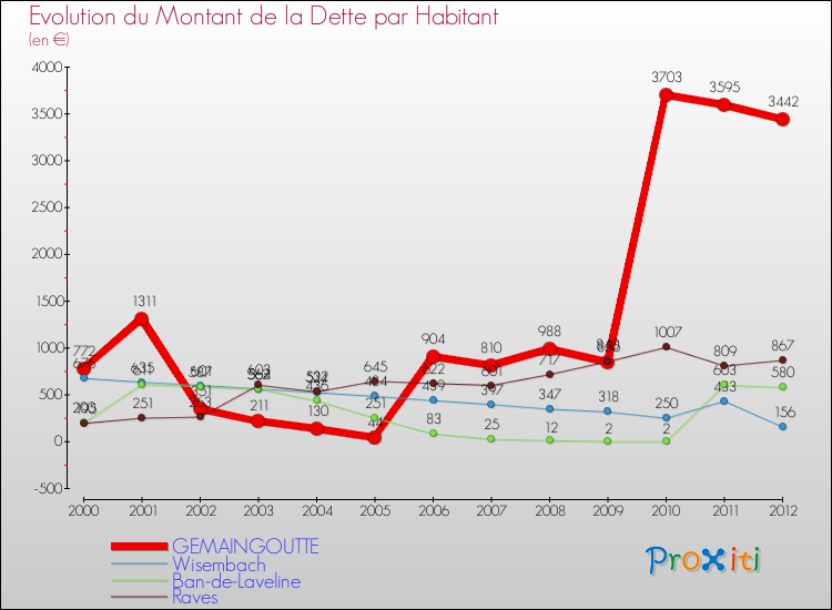 Evolution de la dette par habitant pour la commune de GEMAINGOUTTE et les communes proches de 2000 à 2012 Comparaison de la dette par habitant pour GEMAINGOUTTE et les communes voisines de 2000 à 2012