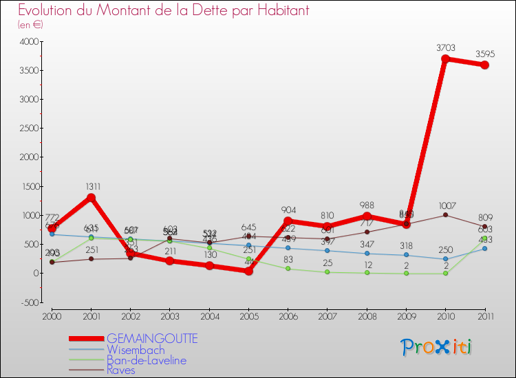 Evolution de la dette par habitant pour la commune de GEMAINGOUTTE et les communes proches Comparaison de la dette par habitant pour GEMAINGOUTTE et les communes voisines