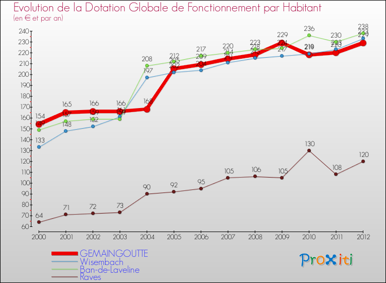 Evolution et montant de la dotation globale de fonctionnement par Habitant pour GEMAINGOUTTE et les communes proches Comparaison des dotations globales de fonctionnement par habitant pour GEMAINGOUTTE et les communes voisines