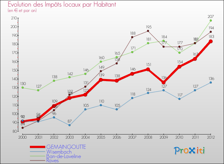Evolution et montant des impôts locaux par Habitant pour GEMAINGOUTTE et les communes proches Comparaison des impôts locaux par habitant pour GEMAINGOUTTE et les communes voisines