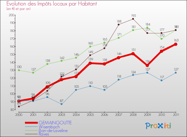 Evolution et montant des impôts locaux par Habitant pour GEMAINGOUTTE et les communes proches Comparaison des impôts locaux par habitant pour GEMAINGOUTTE et les communes voisines
