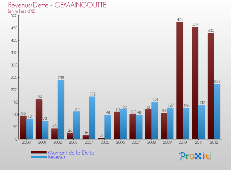 Evolution comparée de la dette et des revenus pour la commune de GEMAINGOUTTE de 2000 à 2012 Comparaison de la dette et des revenus pour GEMAINGOUTTE de 2000 à 2012