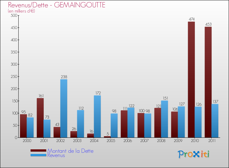 Evolution comparée de la dette et des revenus pour la commune de GEMAINGOUTTE de 2000 à 2011 Comparaison de la dette et des revenus pour GEMAINGOUTTE de 2000 à 2011