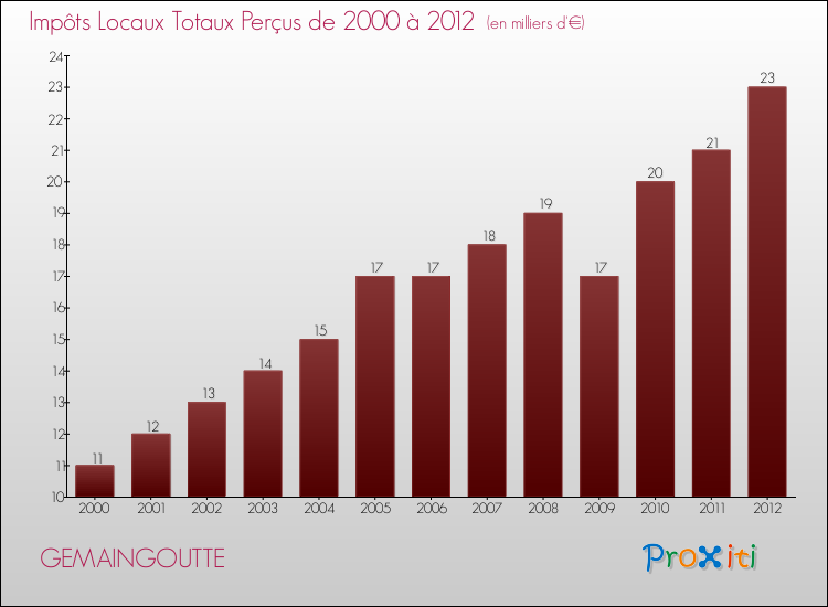 Evolution des Impôts Locaux pour la commune de GEMAINGOUTTE de 2000 à 2012 Evolution des Impôts Locaux pour GEMAINGOUTTE de 2000 à 2012