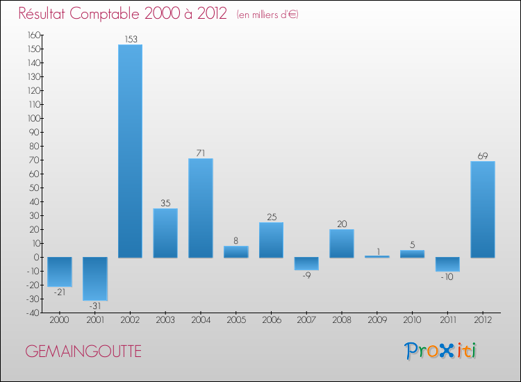 Evolution du résultat comptable pour la commune de GEMAINGOUTTE de 2000 à 2012 Evolution du résultat comptable pour GEMAINGOUTTE de 2000 à 2012