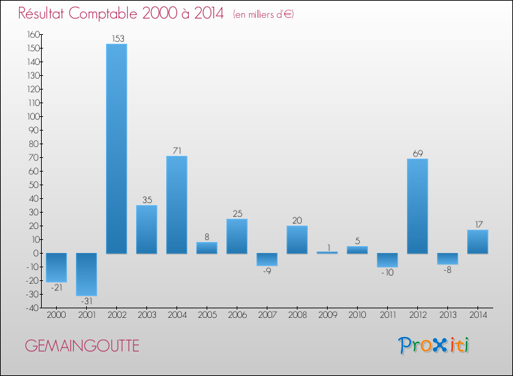Evolution du résultat comptable pour la commune de GEMAINGOUTTE de 2000 à 2014 Evolution du résultat comptable pour GEMAINGOUTTE de 2000 à 2014