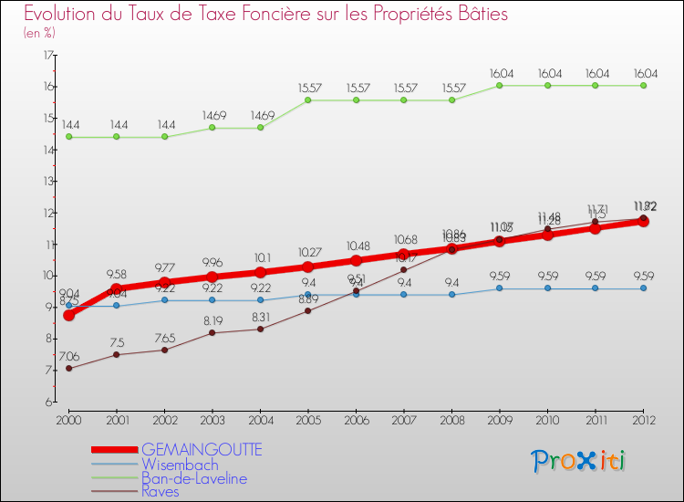 Evolution du taux de la taxe foncière sur le bati pour GEMAINGOUTTE et les communes proches de 2000 à 2012 Comparaison des taux de taxe foncière sur le bati pour GEMAINGOUTTE et les communes voisines de 2000 à 2012