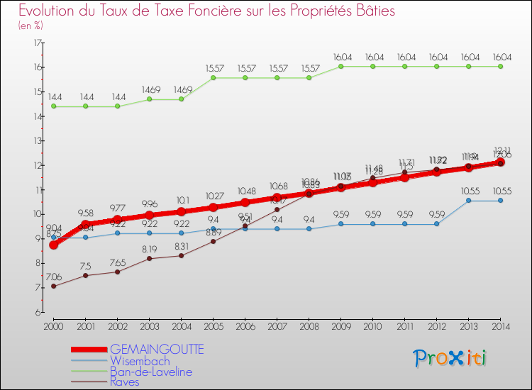 Evolution du taux de la taxe foncière sur le bati pour GEMAINGOUTTE et les communes proches de 2000 à 2014 Comparaison des taux de taxe foncière sur le bati pour GEMAINGOUTTE et les communes voisines de 2000 à 2014