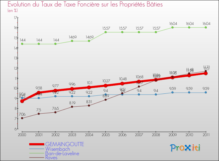 Evolution du taux de la taxe foncière sur le bati pour GEMAINGOUTTE et les communes proches Comparaison des taux de taxe foncière sur le bati pour GEMAINGOUTTE et les communes voisines