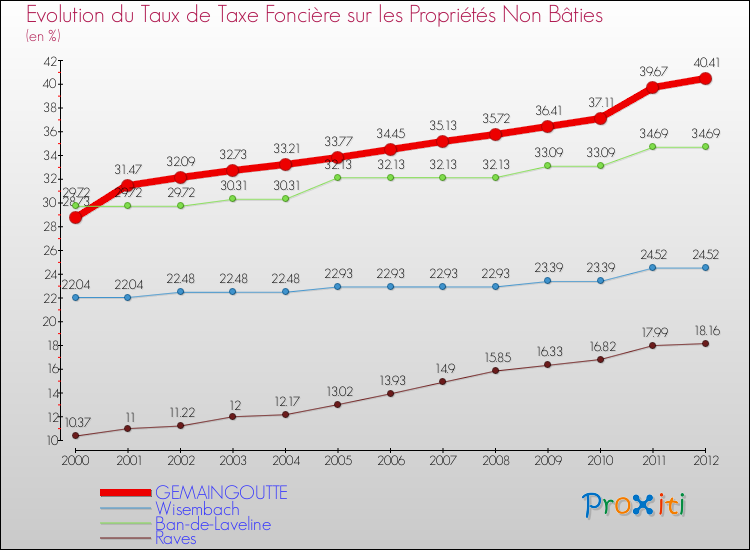 Evolution du taux de la taxe foncière sur les immeubles et terrains non batis pour GEMAINGOUTTE et les communes proches de 2000 à 2012 Comparaison des taux de la taxe foncière sur les immeubles et terrains non batis pour GEMAINGOUTTE et les communes voisines de 2000 à 2012