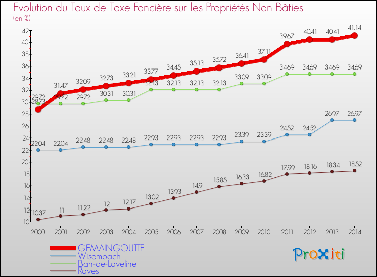 Evolution du taux de la taxe foncière sur les immeubles et terrains non batis pour GEMAINGOUTTE et les communes proches de 2000 à 2014 Comparaison des taux de la taxe foncière sur les immeubles et terrains non batis pour GEMAINGOUTTE et les communes voisines de 2000 à 2014