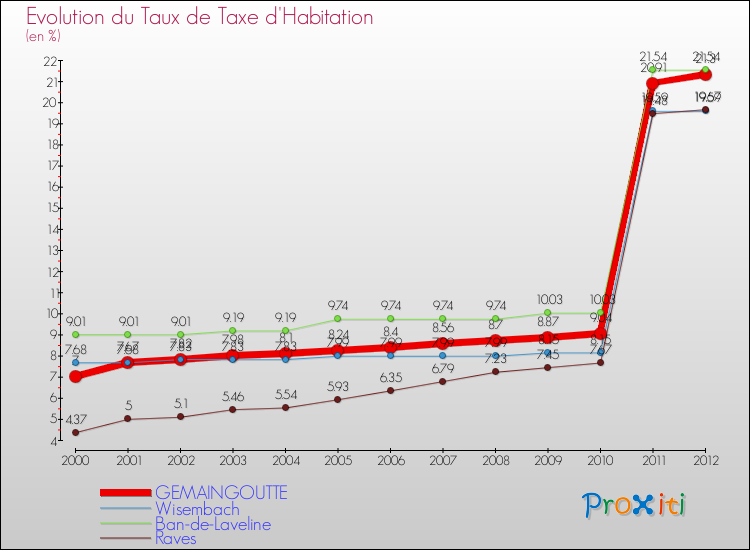 Evolution du taux de la taxe d'habitation pour GEMAINGOUTTE et les communes proches Comparaison des taux de la taxe d'habitation pour GEMAINGOUTTE et les communes voisines