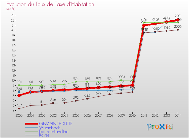 Evolution du taux de la taxe d'habitation pour GEMAINGOUTTE et les communes proches de 2000 à 2014 Comparaison des taux de la taxe d'habitation pour GEMAINGOUTTE et les communes voisines de 2000 à 2014