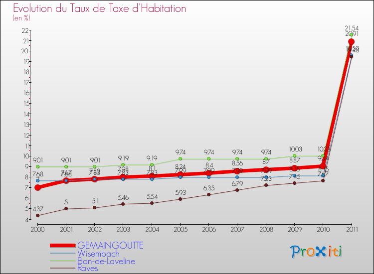 Evolution du taux de la taxe d'habitation pour GEMAINGOUTTE et les communes proches Comparaison des taux de la taxe d'habitation pour GEMAINGOUTTE et les communes voisines
