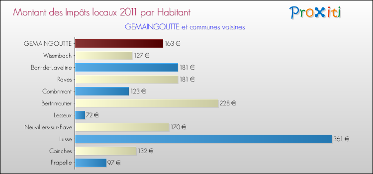 Montant des impôts locaux par Habitant pour GEMAINGOUTTE et les communes proches Comparaison des impôts locaux par habitant pour GEMAINGOUTTE et les communes voisines