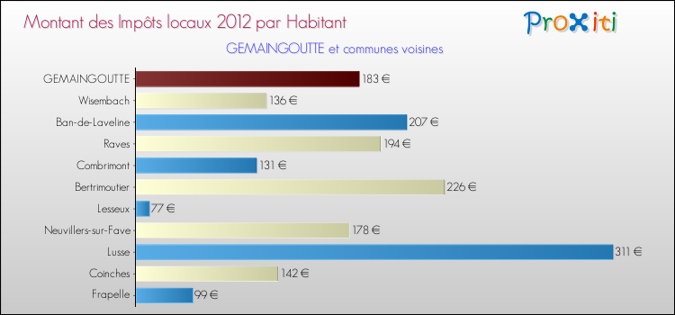 Montant des impôts locaux par Habitant pour GEMAINGOUTTE et les communes proches Comparaison des impôts locaux par habitant pour GEMAINGOUTTE et les communes voisines