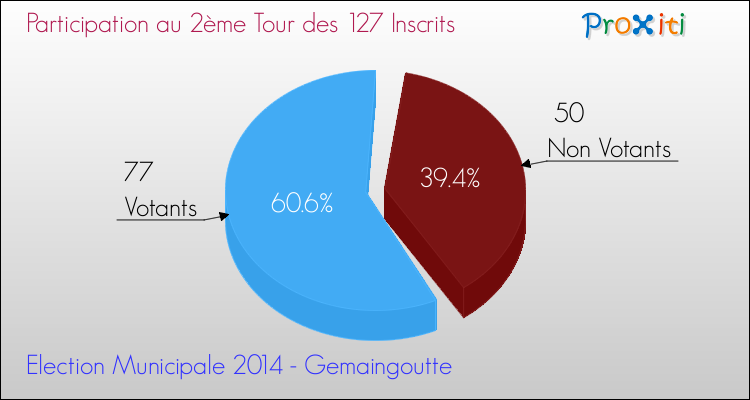 Participation au 2ème Tour des Elections Municipales 2014 de la commune de Gemaingoutte Elections Municipales 2014 - Participation au 2ème Tour pour la commune de Gemaingoutte