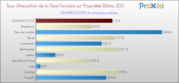 Taux d'imposition de la taxe foncière sur le bati 2011 pour GEMAINGOUTTE et les communes proches Comparaison des taux d'imposition de la taxe foncière sur le bati 2011 pour GEMAINGOUTTE et les communes voisines