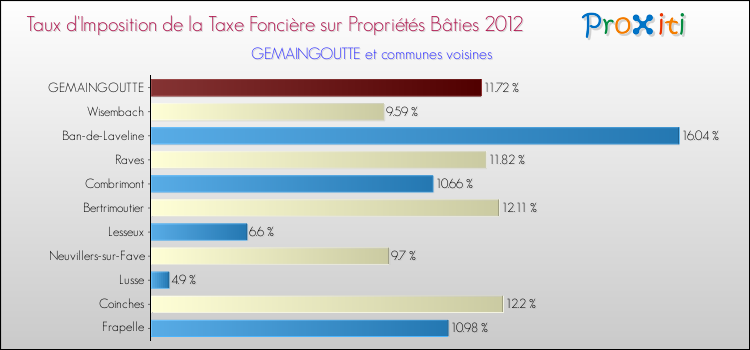 Taux d'imposition de la taxe foncière sur le bati 2012 pour GEMAINGOUTTE et les communes proches Comparaison des taux d'imposition de la taxe foncière sur le bati 2012 pour GEMAINGOUTTE et les communes voisines