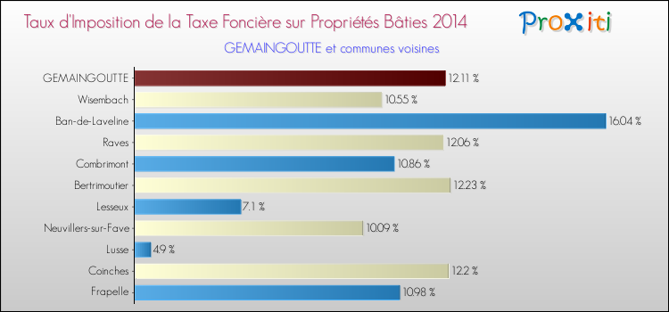 Taux d'imposition de la taxe foncière sur le bati 2014 pour GEMAINGOUTTE et les communes proches Comparaison des taux d'imposition de la taxe foncière sur le bati 2014 pour GEMAINGOUTTE et les communes voisines