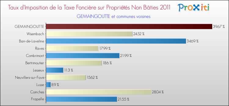 Taux d'imposition de la taxe foncière sur les immeubles et terrains non batis 2011 pour GEMAINGOUTTE et les communes proches Comparaison des taux d'imposition de la taxe foncière sur les immeubles et terrains non batis 2011 pour GEMAINGOUTTE et les communes voisines