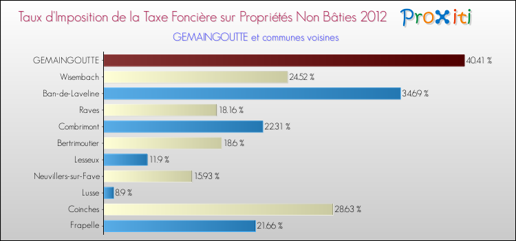 Taux d'imposition de la taxe foncière sur les immeubles et terrains non batis 2012 pour GEMAINGOUTTE et les communes proches Comparaison des taux d'imposition de la taxe foncière sur les immeubles et terrains non batis 2012 pour GEMAINGOUTTE et les communes voisines