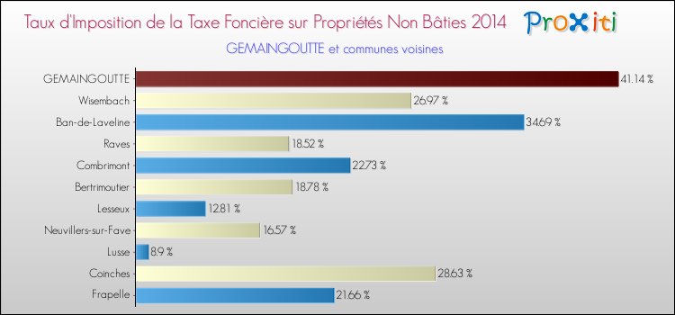 Taux d'imposition de la taxe foncière sur les immeubles et terrains non batis 2014 pour GEMAINGOUTTE et les communes proches Comparaison des taux d'imposition de la taxe foncière sur les immeubles et terrains non batis 2014 pour GEMAINGOUTTE et les communes voisines